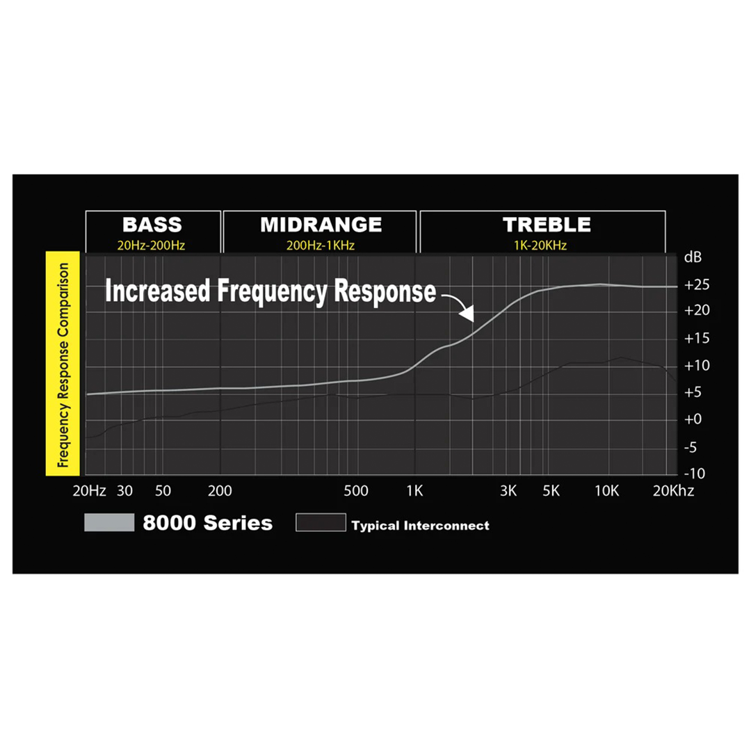 Stinger SI416, 4000 Series 3.5mm To 3.5mm w/ Right Angle - 6 Feet